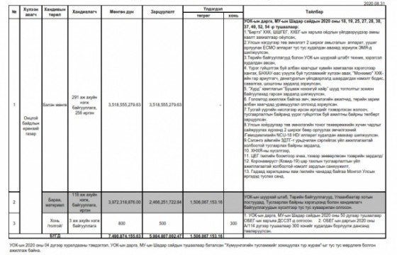 УОК-т хандиваар цугласан 7 тэрбумыг юунд зарцуулсан бэ