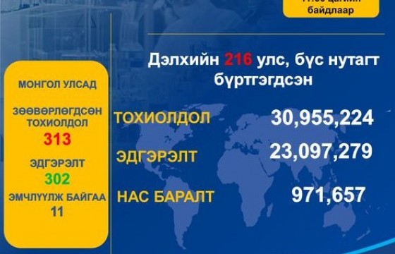 Нэг хүнээс коронавирус илэрч, батлагдсан тохиолдлын тоо 313 боллоо