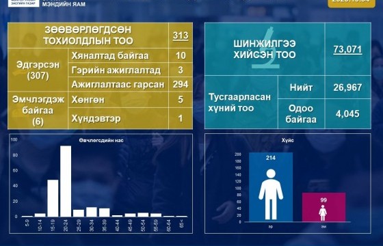 Улсын хэмжээнд нийт 4045 иргэн тусгаарлагдаж байна