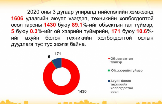 Онцгой байдлын алба хаагчид 1669 иргэний амь насыг авран хамгаалжээ