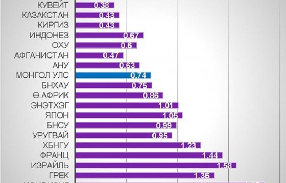 Дэлхийн улс орнуудад дизель түлшийг ямар үнээр борлуулдаг вэ