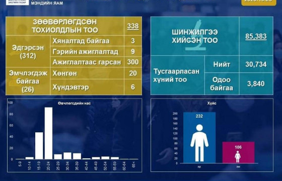 ЭМЯ: Нэг хүнээс коронавирусийн халдвар илэрч, батлагдсан тохиолдол 338 боллоо