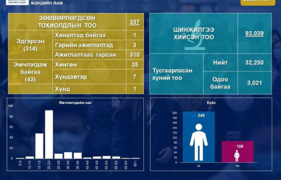 Нэг хүнээс коронавирусийн халдвар илэрч батлагдсан тохиолдол 357 боллоо