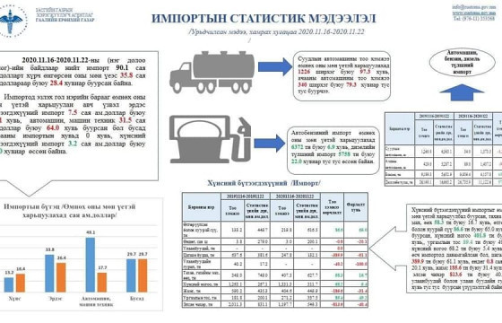 Хүнсний бүтээгдэхүүний импорт өмнөх оны мөн үетэй харьцуулахад 24 хувиар өссөн байна