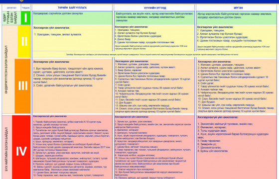  Өндөржүүлсэн бэлэн байдалд бүрэн болон хэсэгчилсэн байдлаар шилжинэ