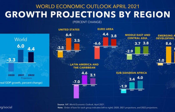 Дэлхийн эдийн засаг зургаан хувь өснө