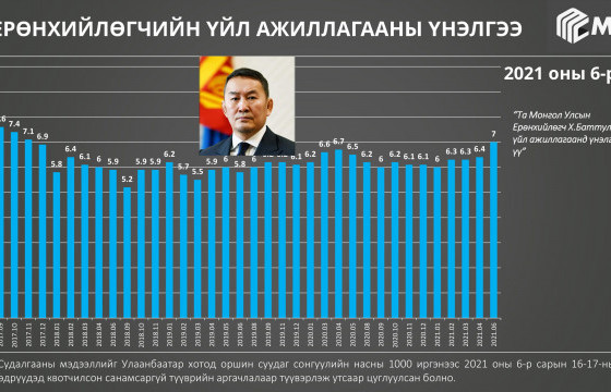 СУДАЛГАА: Ерөнхийлөгчийн рейтинг өсөж, Л.Оюун-Эрдэнийнх унав