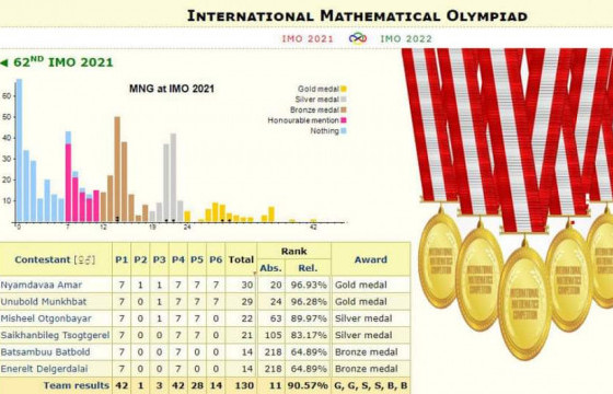 Монгол сурагчид олон улсын математикийн олимпиадаас медаль хүртжээ