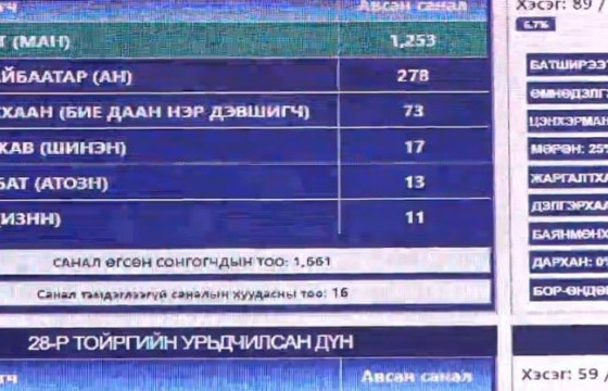 СЕХ: Сонгинохайрхан дүүрэгт 39, Хэнтий аймгийн ирц 34 хувьтай санал хураалт дууслаа