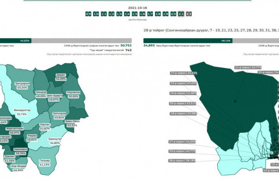  21:00 цаг: Санал хураалтын ирц Сонгинохайрханд 48.15, Хэнтийд 45.62 хувьтай үргэлжилж байна