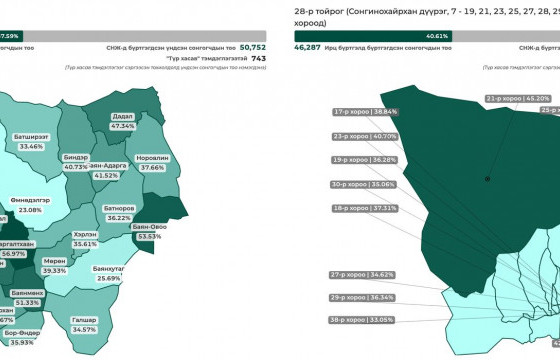 Нөхөн сонгуулийн нэмэлт санал хураалт Хэнтий аймагт 37.59, Сонгинохайрхан дүүрэгт 40.61 хувьтай байна