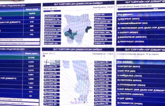 СЕХ: Нөхөн сонгуулийн нэмэлт санал хураалтын үед зөрчил гараагүй