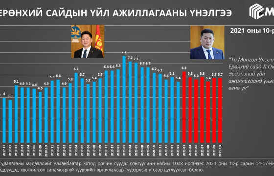 Ерөнхийлөгчийн У.Хүрэлсүхийн нэр хүнд өссөн бол парламентынх унажээ