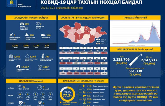 509 хүнээс коронавирусийн халдвар илэрч, долоон иргэн нас баржээ