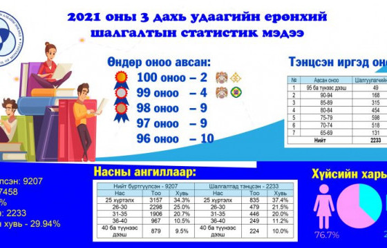 Төрийн албаны ерөнхий шалгалтад 2233 хүн тэнцжээ
