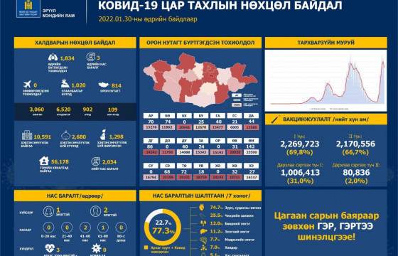 1834 хүнээс коронавирусийн халдвар илэрч, гурван иргэн нас баржээ