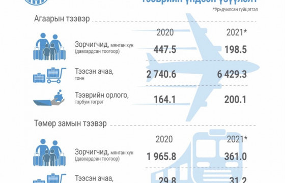Ачаа тээвэр өмнөх оноос 18.5 хувиар буурчээ