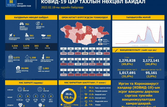 Шинээр коронавирусийн халдварын 761 тохиолдол бүртгэгдэж, гурван хүн нас баржээ