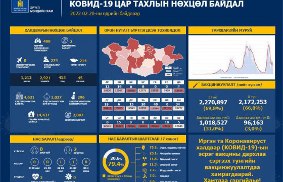 488 хүнээс коронавирусийн халдвар илэрч, хоёр иргэн нас баржээ