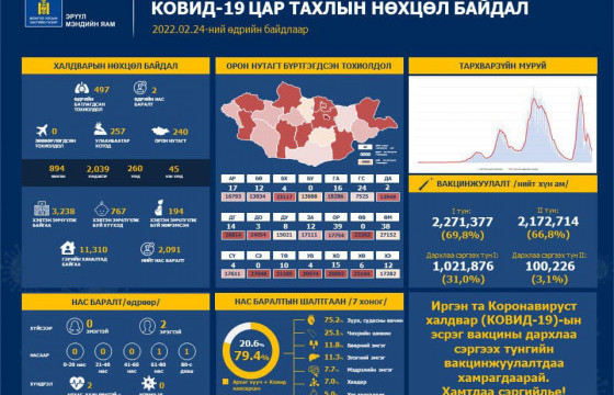  Өнгөрсөн 24 цагт 497 хүнээс коронавирусийн халдвар илэрч, хоёр хүн нас баржээ  