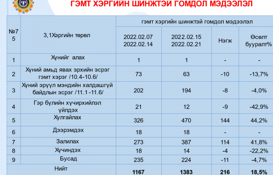 Согтууруулах ундаатай холбоотой гэмт хэрэг, зөрчлийн тоо буурчээ