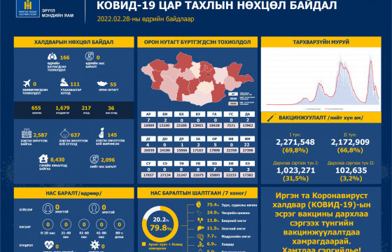 Өнгөрсөн 24 цагт коронавирусийн 166  халдвар илэрч, нас баралт бүртгэгдээгүй