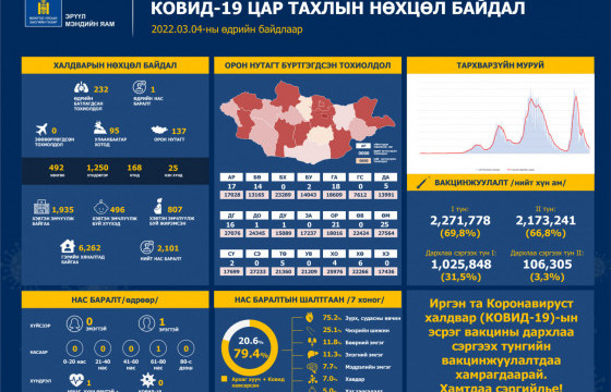 Өнгөрсөн 24 цагт 232 хүнээс коронавирусийн халдвар илэрч, нэг хүн нас баржээ