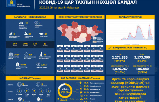 Шинээр коронавирусийн 173 халдвар илэрч, нэг иргэн нас баржээ