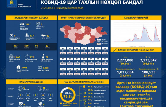 Шинээр коронавирусийн 219 халдвар илэрч, нас баралт бүртгэгдээгүй