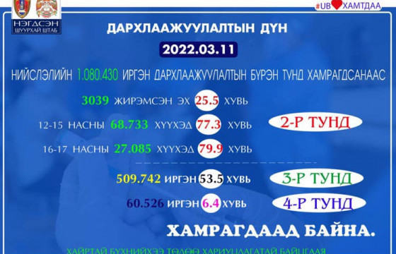 Нийслэлийн хэмжээнд өчигдөр 411 иргэнийг дархлаажуулжээ