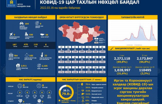 Шинээр 164 хүнээс халдвар илэрч, нас баралт бүртгэгдээгүй байна