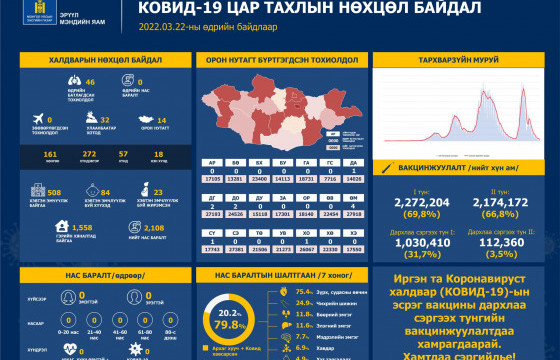  Шинээр 46 хүнээс халдвар илэрч, нас баралт бүртгэгдээгүй