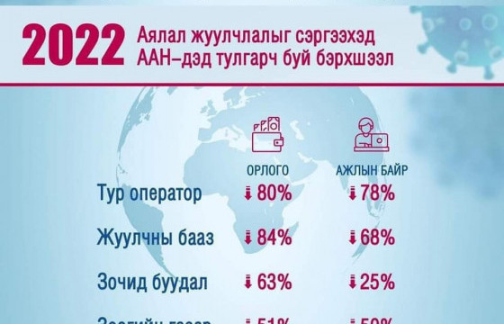 Аялал жуулчлалын салбарт ажлын байр 63 хувиар хорогджээ