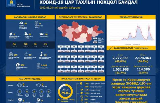 Шинээр 87 хүнээс коронавирусийн халдвар илэрч, нас баралт бүртгэгдээгүй