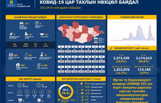 Шинээр 127 хүнээс коронавирусийн халдвар илэрч, нас баралт бүртгэгдээгүй