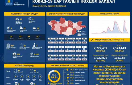 Шинээр 65 хүнээс коронавирусийн халдвар илэрч, нас баралт бүртгэгдээгүй
