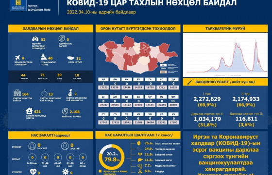 Шинээр 52 хүнээс коронавирусийн халдвар илэрч, нас баралт бүртгэгдээгүй