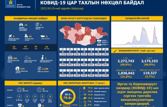 Шинээр 34 хүнээс коронавирусийн халдвар илэрч, нас баралт бүртгэгдээгүй