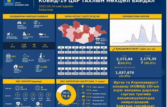 Шинээр 30 хүнээс коронавирусийн халдвар илэрч, нас баралт бүртгэгдээгүй