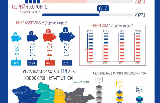 Хадгаламж зээлийн хоршоодын нийт хөрөнгө 291.3 тэрбум төгрөгт хүрлээ