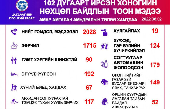 Согтуугаар  жолоо барьсан 179  зөрчил бүртгэгджээ