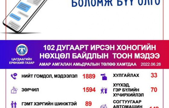Согтуугаар жолоо барьсан 149 зөрчил бүртгэгджээ