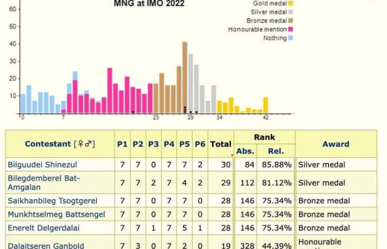 Олон улсын математикийн 63 дугаар олимпиадад Монголын баг амжилтаа шинэчлэн тогтоожээ