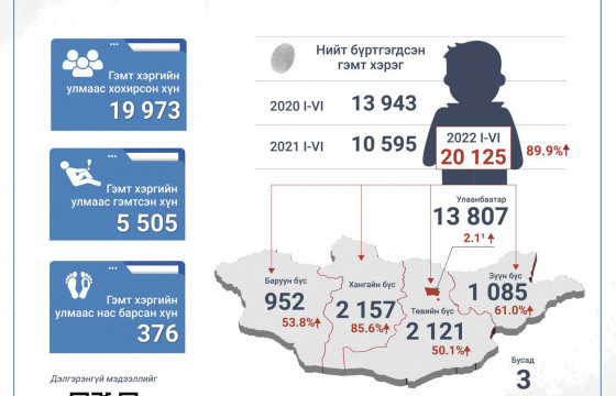 ҮСХ:Тээврийн хэрэгслийн ашиглалтын журмын эсрэг гэмт хэрэг 82.8 хувиар өсжээ