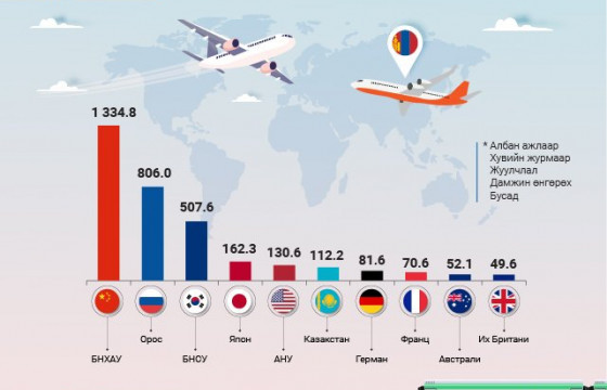 СТАТИСТИК: Манай улсад он гарсаар 73.7 мянган жуулчин иржээ