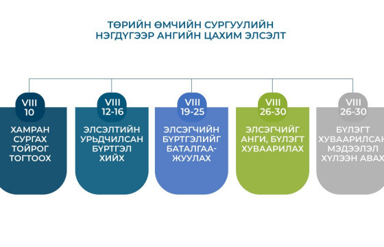 Нэгдүгээр ангийн сурагчдын цахим элсэлтийг маргаашнаас баталгаажуулна