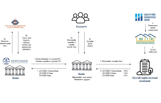 Ипотекийн зээлийн тогтолцоо ба оролцогч талуудын үүрэг