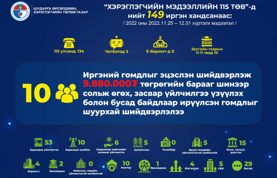 ШӨХТГ: Арван иргэний гомдлыг эцэслэн шийдвэрлэжээ