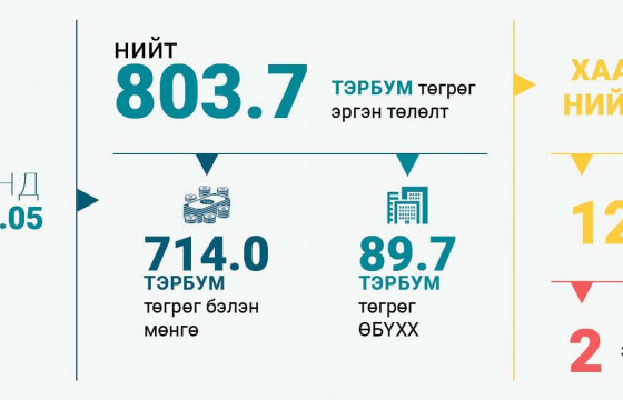 Хөгжлийн банк: Төрийн өмчит компаниудын 911 тэрбум төгрөгийн зээлийн үлдэгдэл байна