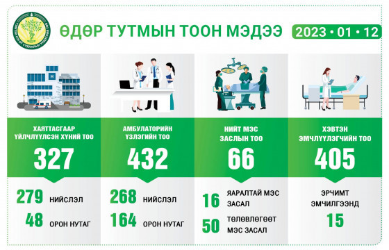 Гэмтэл, согог судлалын үндэсний төвд 405 хүн хэвтэн эмчлүүлж байна
